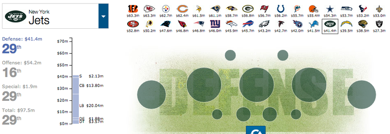 Illustration for article titled Cool Charts: NFL Team Salaries By Position